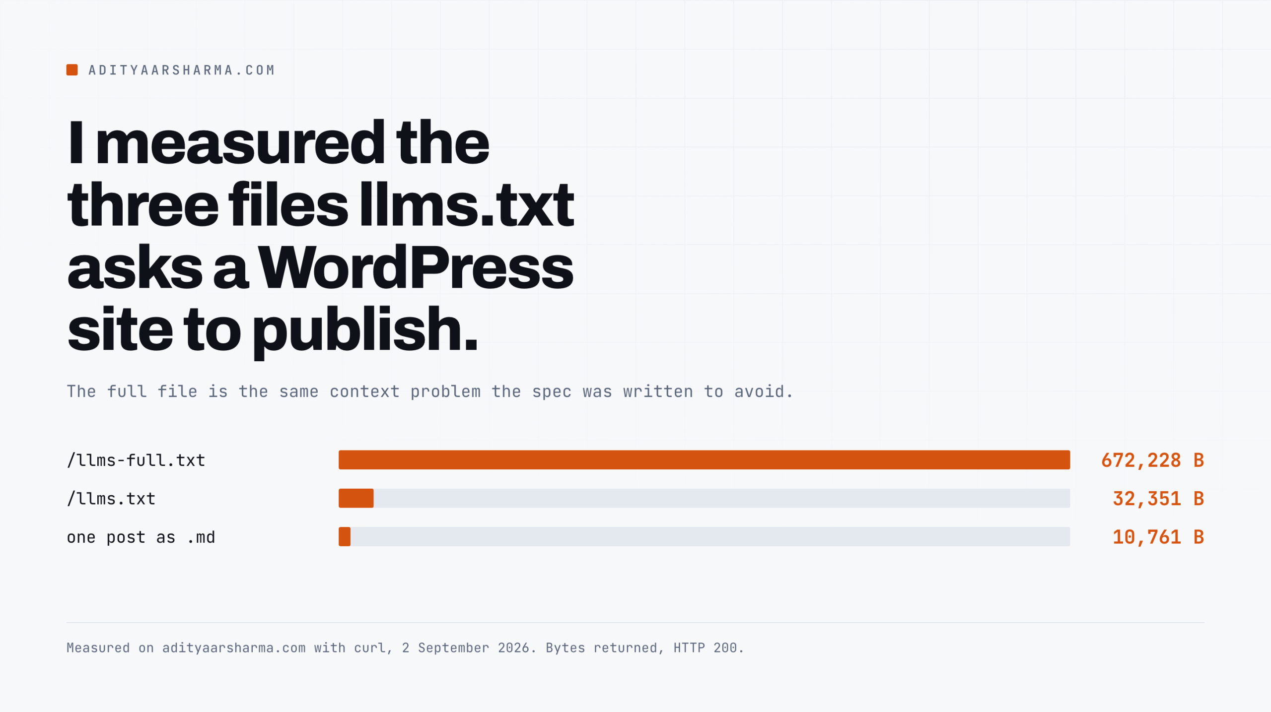 I measured the three files llms.txt asks a WordPress site to publish.