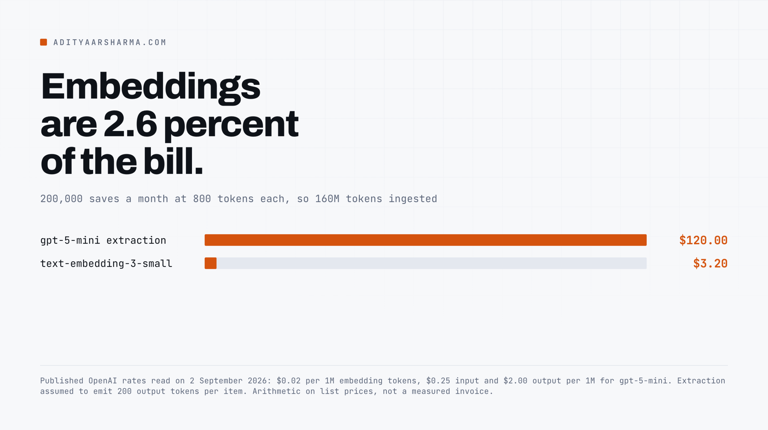 Bar chart: 120 dollars of extraction against 3.20 dollars of embeddings on 160 million ingested tokens.