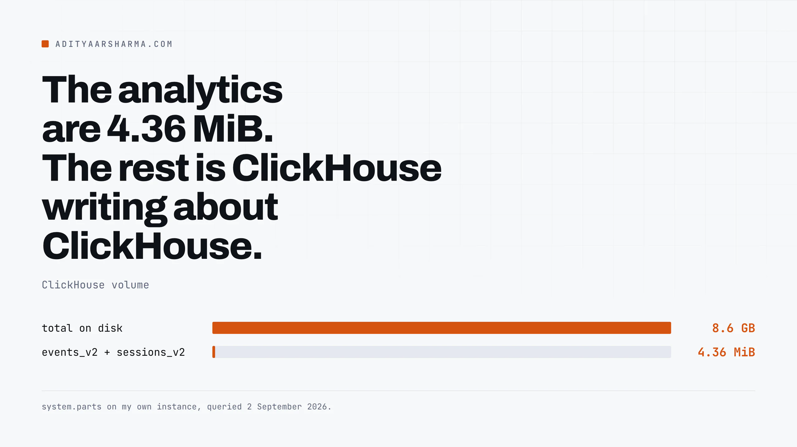 ClickHouse volume: 8.6 GB total against 4.36 MiB of analytics tables