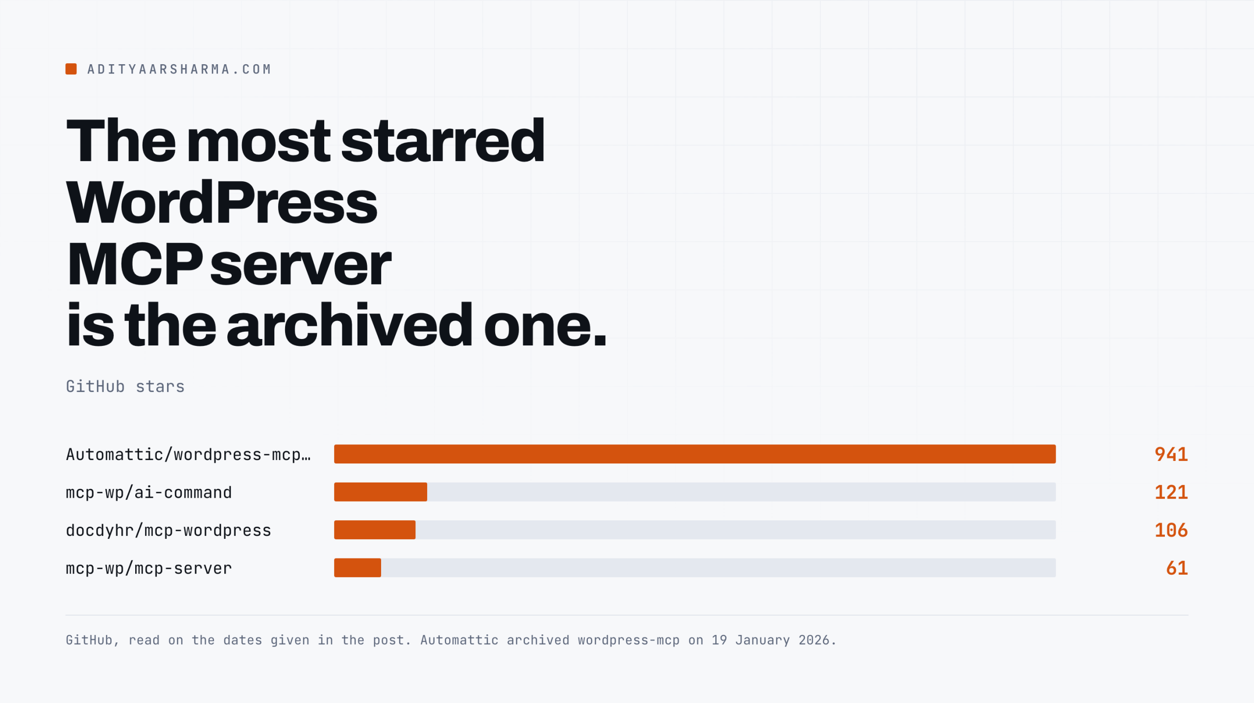 GitHub stars across four WordPress MCP servers