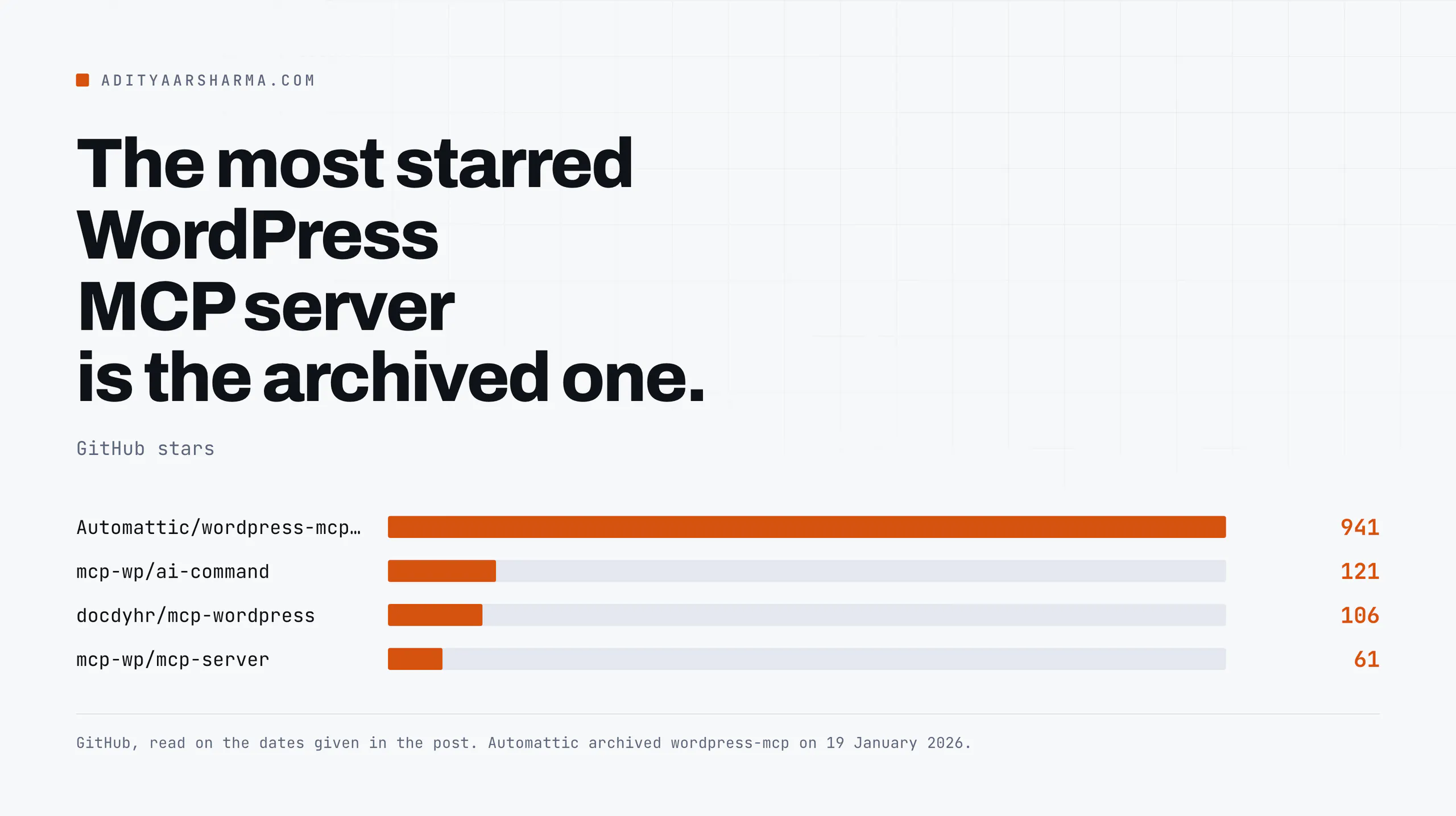 GitHub stars across four WordPress MCP servers
