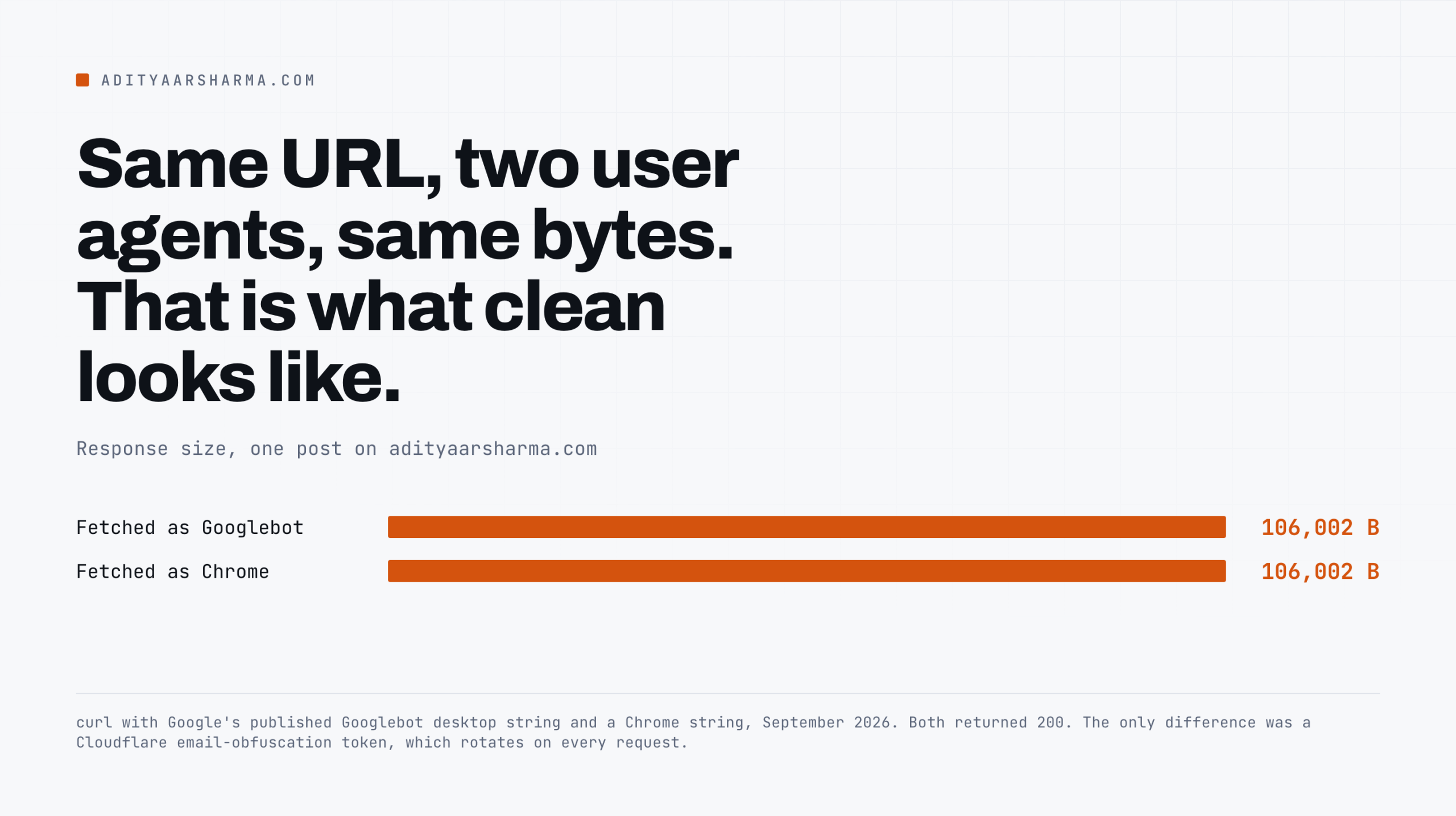 The same URL fetched as Googlebot and as Chrome both returned 106,002 bytes.