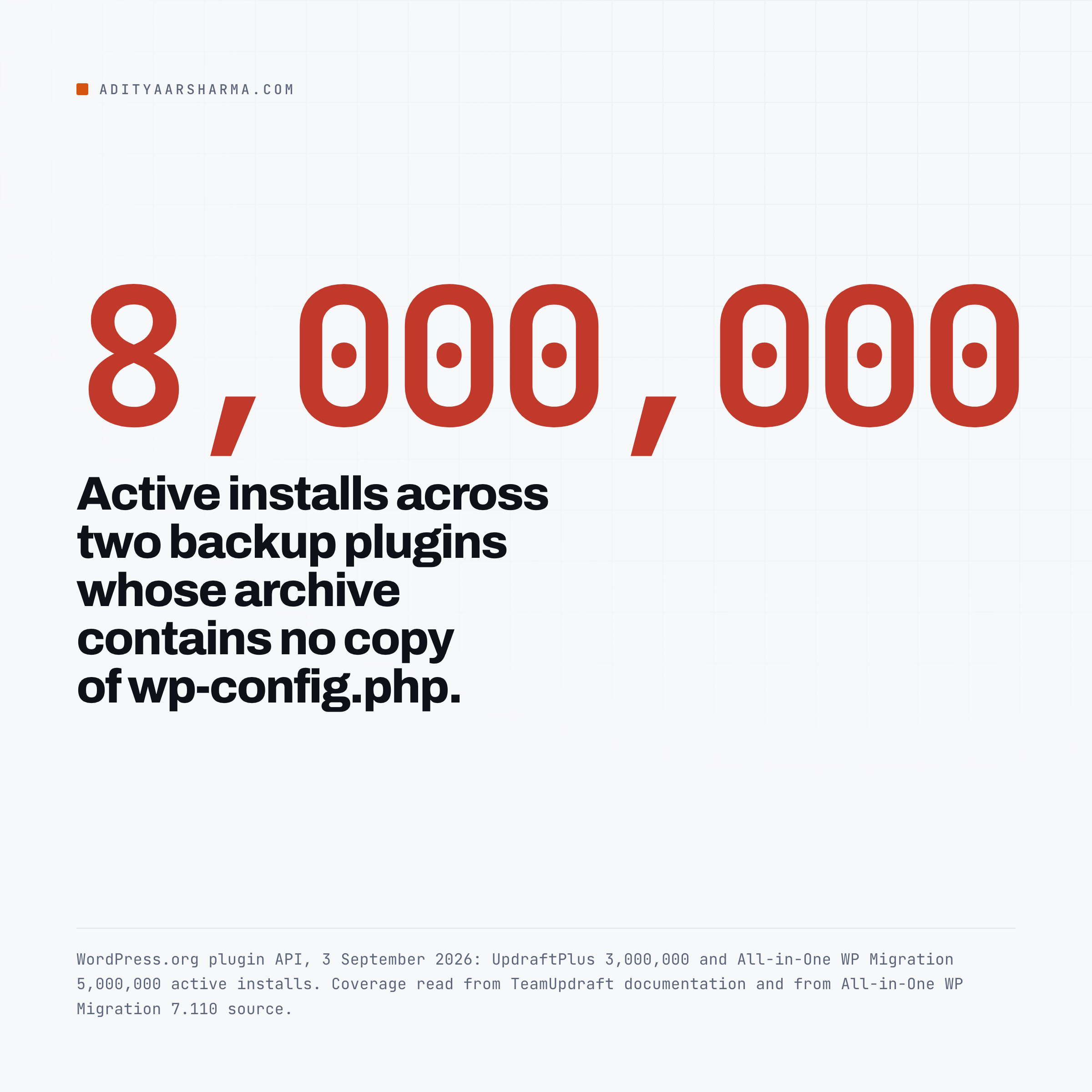 Active installs across two backup plugins whose archive contains no copy of wp-config.php.