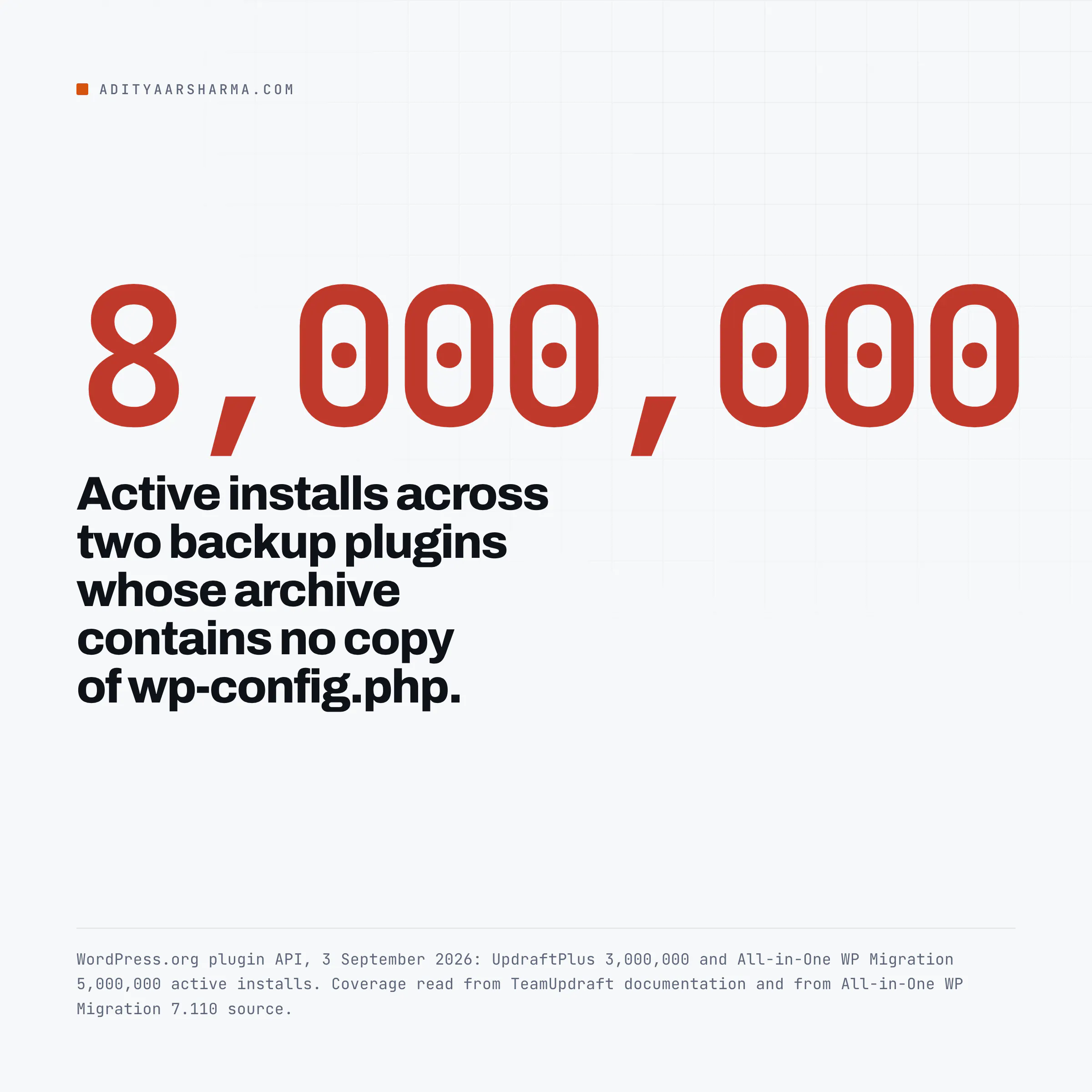 Active installs across two backup plugins whose archive contains no copy of wp-config.php.