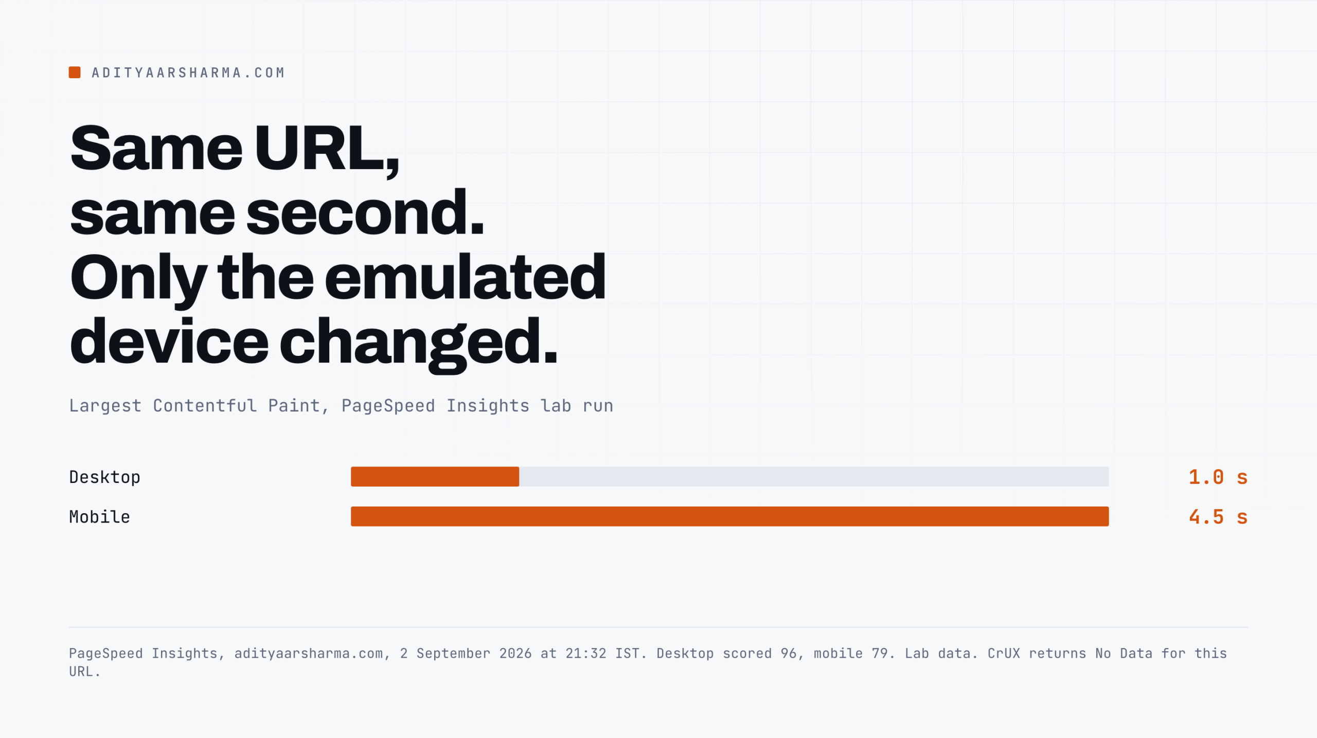 Largest Contentful Paint of 1.0 seconds on desktop against 4.5 seconds on mobile for the same URL.