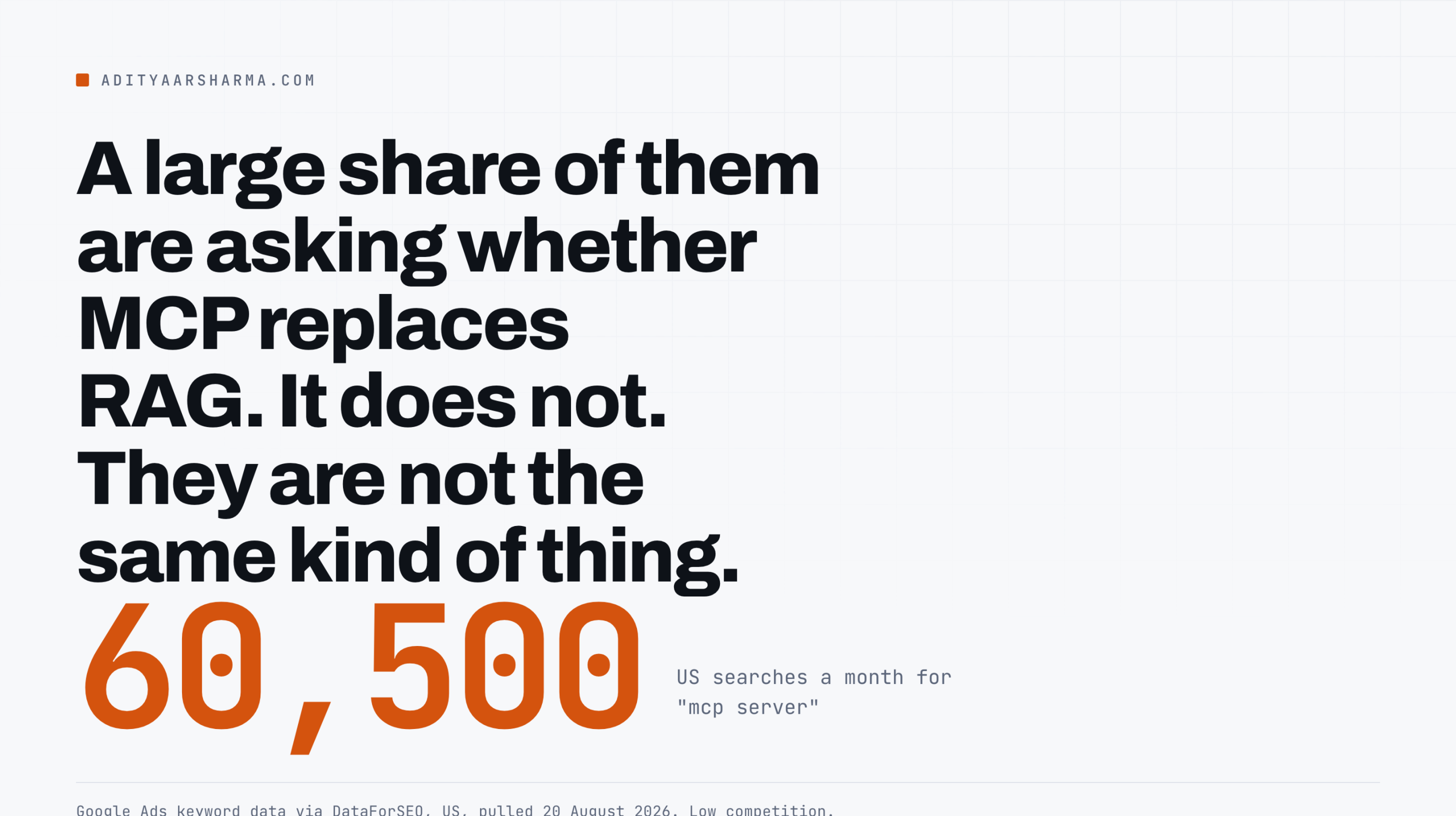 60,500 US searches a month for the phrase mcp server, at low competition.