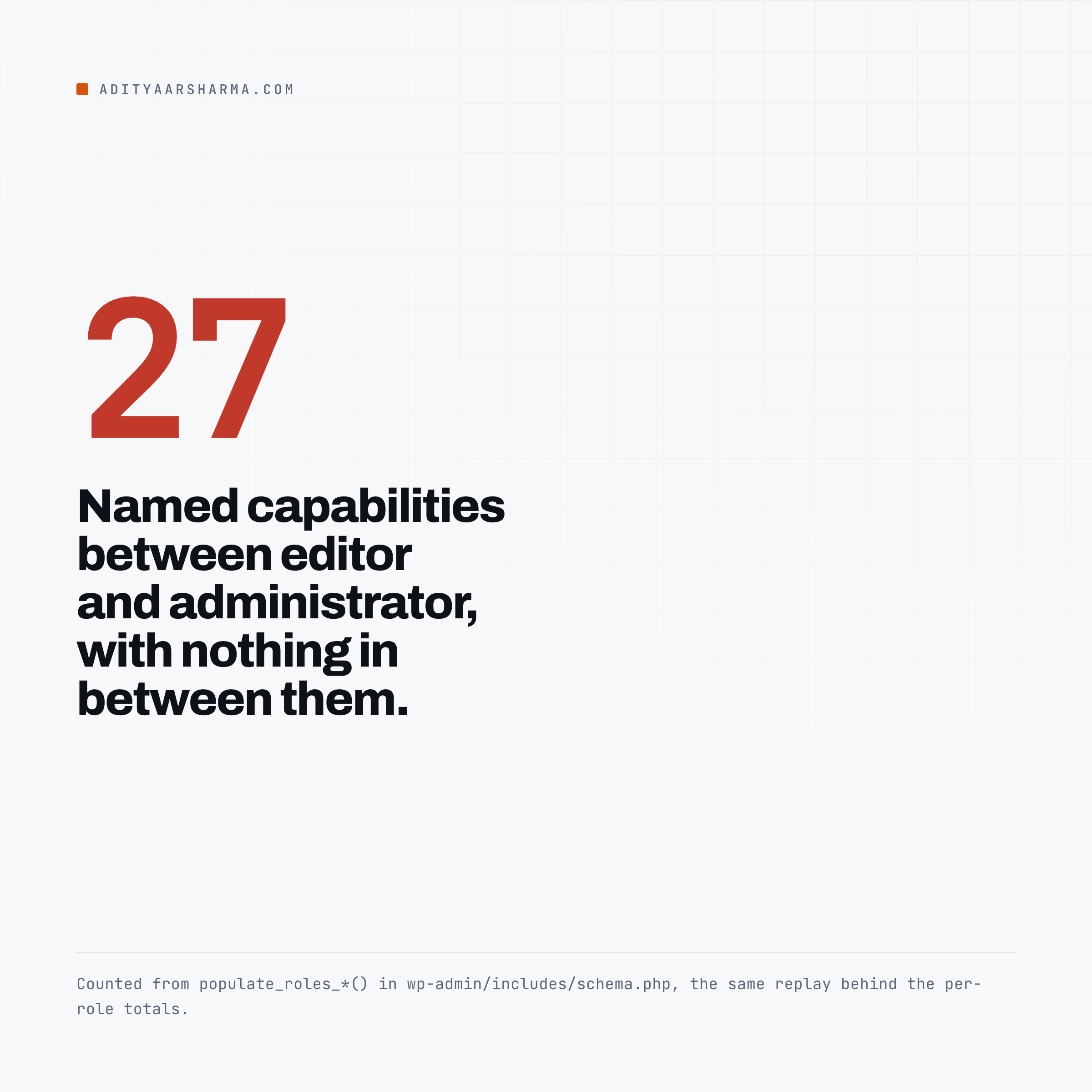 27 named capabilities separate editor from administrator