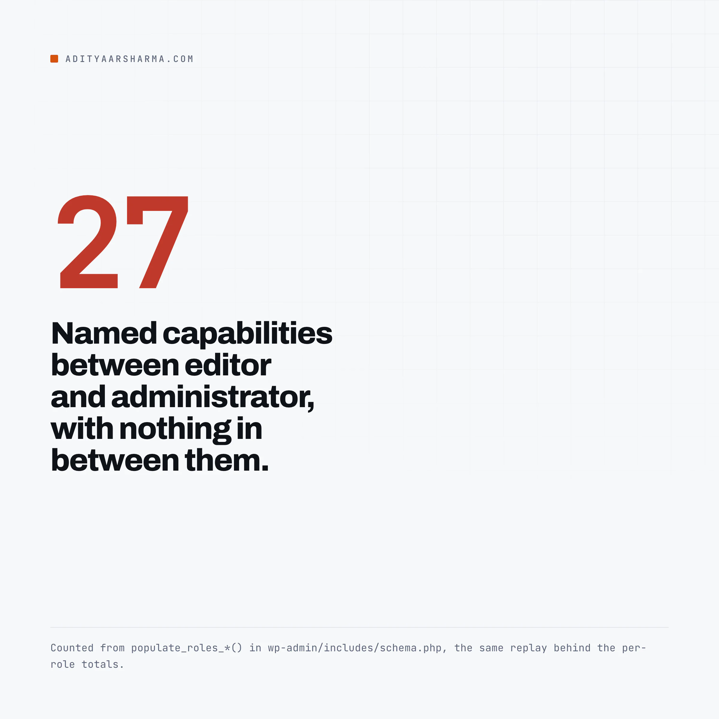27 named capabilities separate editor from administrator
